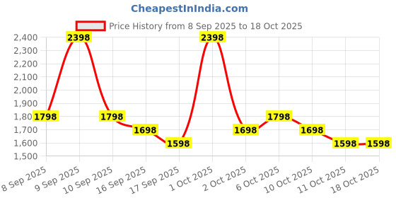 nykaa.com MOUNTAINOR L-Glutathione Capsules For Skin - Pack Of 2 mountainor Price History Graph from 8 Sep 2025 to 18 Oct 2025