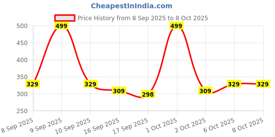 nykaa.com Mountainor Nose Acne Pimple Patch Big Strips, Salicylic Acid Spot Corrector, Blackhead & Whitehead mountainor Price History Graph from 8 Sep 2025 to 8 Oct 2025