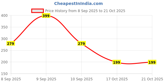 nykaa.com Mountainor Rosemary Water Spray For Hair Growth Helps Reduce Hairfall mountainor Price History Graph from 8 Sep 2025 to 20 Oct 2025