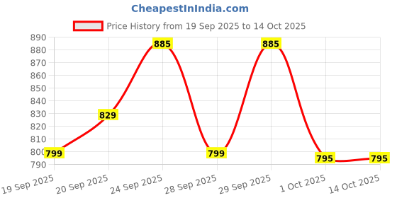 nykaa.com Moxie Beauty Curly Essentials Travel Trio - Shampoo, Conditioner & Curl Cream for Curly Hair moxie beauty Price History Graph from 19 Sep 2025 to 13 Oct 2025