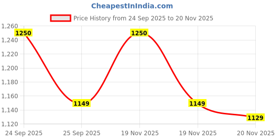 nykaa.com Moxie Beauty Curly Vibe Setter Duo - Defining Curl Cream & Styling Serum Gel for Curly Hair moxie beauty Price History Graph from 24 Sep 2025 to 20 Nov 2025