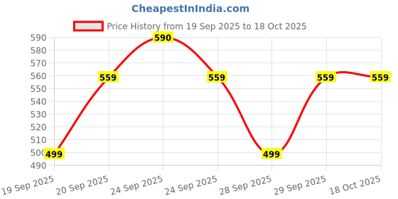 nykaa.com Moxie Beauty Curly Vibe Setter Travel Duo - Defining Curl Cream & Styling Serum Gel for Curly Hair moxie beauty Price History Graph from 19 Sep 2025 to 18 Oct 2025