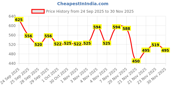 nykaa.com Moxie Beauty Gentle Cleansing Sulphate Free Shampoo For Dry & Frizzy Hair moxie beauty Price History Graph from 24 Sep 2025 to 29 Nov 2025