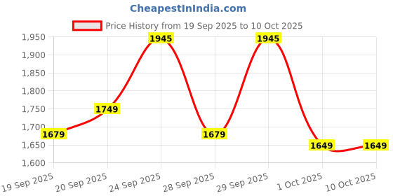 nykaa.com Moxie Beauty Just-The-Essentials Curly Trio - Shampoo, Conditioner & Curl Cream for Curly Hair moxie beauty Price History Graph from 19 Sep 2025 to 9 Oct 2025