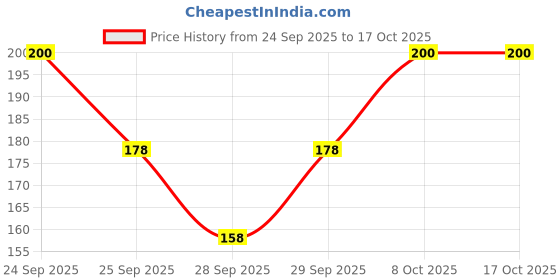nykaa.com Moxie Beauty Scalp Massager moxie beauty Price History Graph from 24 Sep 2025 to 16 Oct 2025