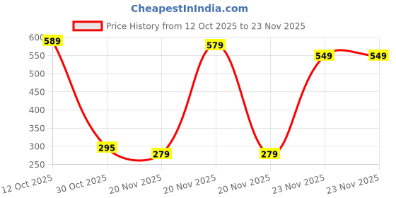 nykaa.com Moxie Beauty Super Defining Curl Cream for Curly Hair moxie beauty Price History Graph from 12 Oct 2025 to 23 Nov 2025
