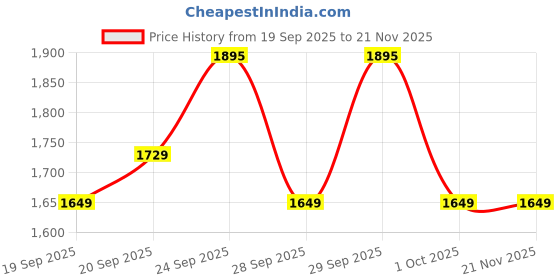 nykaa.com Moxie Beauty The HydroRepair Routine - Shampoo, Conditioner & Serum moxie beauty Price History Graph from 19 Sep 2025 to 20 Nov 2025