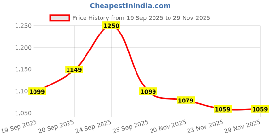 nykaa.com Moxie Beauty The Hydrorepair Wash Duo moxie beauty Price History Graph from 19 Sep 2025 to 29 Nov 2025