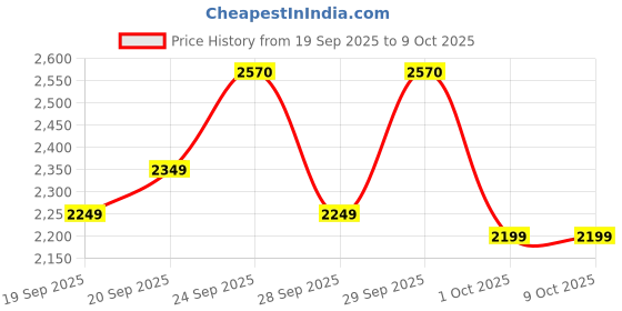 nykaa.com Moxie Beauty The Moxie Curly Routine Shampoo, Conditioner, Curl Cream & Styling Serum Gel For Curly Hair moxie beauty Price History Graph from 19 Sep 2025 to 8 Oct 2025