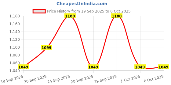 nykaa.com moxie beauty The Moxie Curly Travel Routine - Shampoo, Conditioner, Curl Cream & Styling Serum Gel for Curly Hair moxie beauty Price History Graph from 19 Sep 2025 to 5 Oct 2025