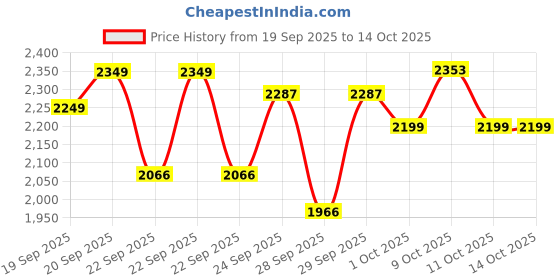 nykaa.com Moxie Beauty The Moxie Wavy Routine Shampoo, Conditioner, Leave-in Conditioner & Styling Serum Gel For Wavy Hair moxie beauty Price History Graph from 19 Sep 2025 to 14 Oct 2025