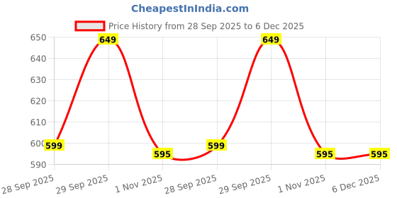 nykaa.com Moxie Beauty Ultra Hydrating Conditioner for Dry and Frizzy Hair moxie beauty Price History Graph from 28 Sep 2025 to 5 Dec 2025