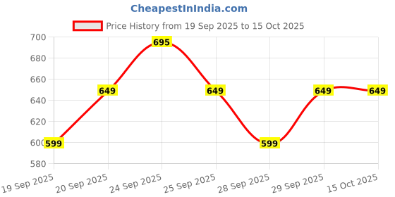 nykaa.com Moxie Beauty Ultra Hydrating Conditioner for Dry and Frizzy Hair moxie beauty Price History Graph from 19 Sep 2025 to 15 Oct 2025