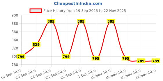 nykaa.com Moxie Beauty Wavy Essentials Travel Trio - Shampoo, Conditioner & Leave-in Conditioner for Wavy Hair moxie beauty Price History Graph from 19 Sep 2025 to 22 Nov 2025