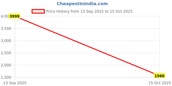 nykaa.com MOZAFIA Pink Women's Block Heel Sandals mozafia Price History Graph from 13 Sep 2025 to 15 Oct 2025