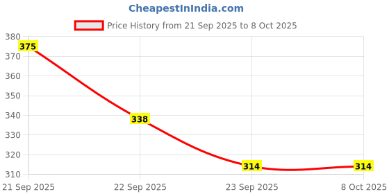 nykaa.com Mr. Barber Croc Clips, MB-CL02 mr. barber Price History Graph from 21 Sep 2025 to 8 Oct 2025