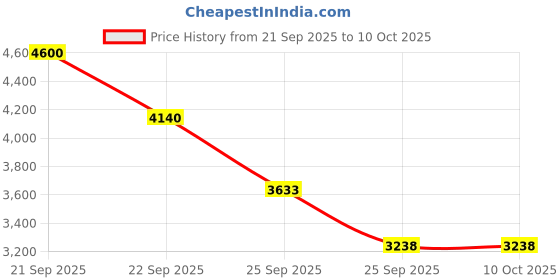 nykaa.com Mr. Barber Style Wand, MB-SWD mr. barber Price History Graph from 21 Sep 2025 to 10 Oct 2025