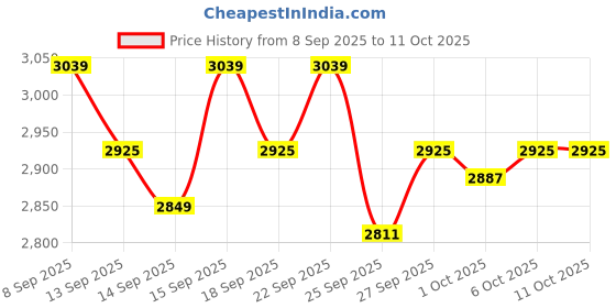 nykaa.com MsChief Electro Personal Massager With Remote Vibrator mschief Price History Graph from 8 Sep 2025 to 10 Oct 2025