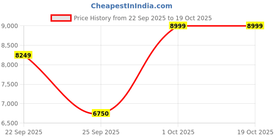 nykaa.com MULBERRY LIVING Pure Essence King Size 1000TC Bedsheet with 2 Pillow Covers - White mulberry living Price History Graph from 22 Sep 2025 to 18 Oct 2025