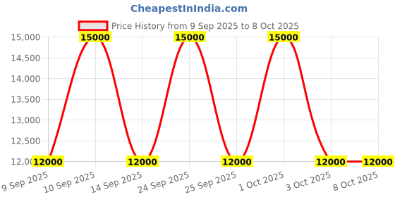 nykaa.com Murad AM PM Routine Kit murad Price History Graph from 9 Sep 2025 to 8 Oct 2025