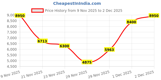 nykaa.com Murad Environmental Shield Vitamin C Triple Exfoliating Facial murad Price History Graph from 9 Nov 2025 to 2 Dec 2025