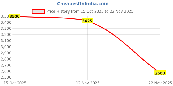 nykaa.com Murad Essential-C Cleanser murad Price History Graph from 15 Oct 2025 to 22 Nov 2025