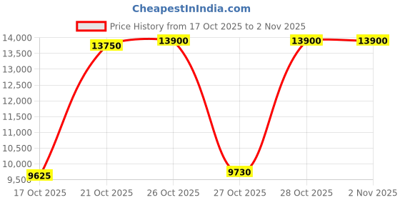 nykaa.com Murad Ultimate Brightening Combo murad Price History Graph from 17 Oct 2025 to 31 Oct 2025
