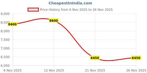 nykaa.com Murad Vita - C Glycolic Serum murad Price History Graph from 6 Nov 2025 to 25 Nov 2025