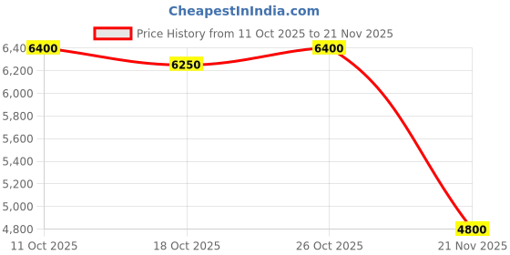 nykaa.com Murad Vitamin C Eyes Dark Circle Corrector murad Price History Graph from 11 Oct 2025 to 21 Nov 2025