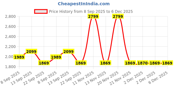 nykaa.com MuscleBlaze BCAA Gold 8:1:1 - Fruit Punch muscleblaze Price History Graph from 8 Sep 2025 to 5 Dec 2025