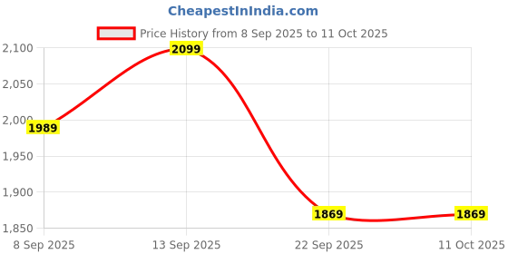 nykaa.com MuscleBlaze BCAA Gold 8:1:1 - Raspberry Lemonade muscleblaze Price History Graph from 8 Sep 2025 to 10 Oct 2025