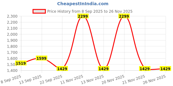 nykaa.com MuscleBlaze BCAA Pro - Blueberry Lemonade muscleblaze Price History Graph from 8 Sep 2025 to 25 Nov 2025