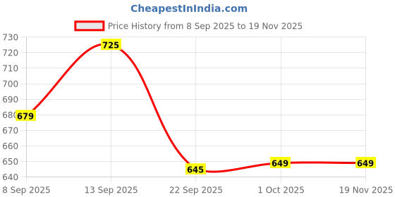 nykaa.com MuscleBlaze BCAA Pro Powerful Intra Workout - Tropical Fest muscleblaze Price History Graph from 8 Sep 2025 to 19 Nov 2025