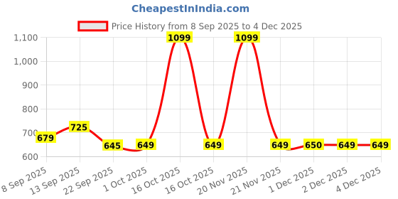 nykaa.com MuscleBlaze BCAA Pro, Powerful Intra Workout - Watermelon muscleblaze Price History Graph from 8 Sep 2025 to 4 Dec 2025