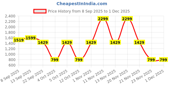 nykaa.com MuscleBlaze Bcaa Pro - Watermelon muscleblaze Price History Graph from 8 Sep 2025 to 30 Nov 2025