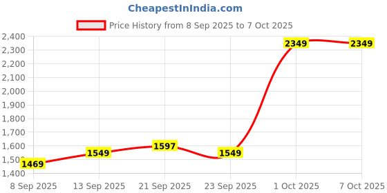 nykaa.com MuscleBlaze Beginner's Protein (jar Pack) Whey Supplement (chocolate, With 650ml Shaker (combo Pack) muscleblaze Price History Graph from 8 Sep 2025 to 7 Oct 2025