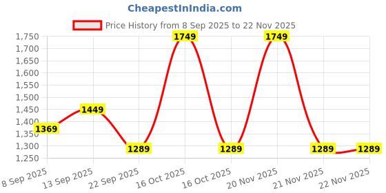 nykaa.com MuscleBlaze Beginner's Whey Protein - Cookies & Cream muscleblaze Price History Graph from 8 Sep 2025 to 22 Nov 2025