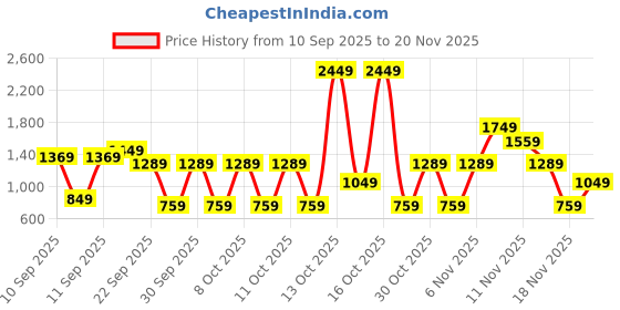nykaa.com MuscleBlaze Beginner's Whey Protein Supplement - Chocolate muscleblaze Price History Graph from 10 Sep 2025 to 20 Nov 2025