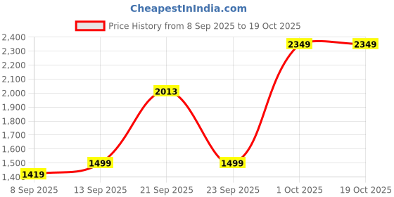 nykaa.com MuscleBlaze Beginner's Whey Protein With Shaker - Chocolate muscleblaze Price History Graph from 8 Sep 2025 to 18 Oct 2025