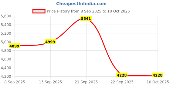 nykaa.com MuscleBlaze Biozyme Iso-Zero (Ice Cream Chocolate,1 kg) & Creatine Monohydrate CreAMP 100gm Combo muscleblaze Price History Graph from 8 Sep 2025 to 9 Oct 2025