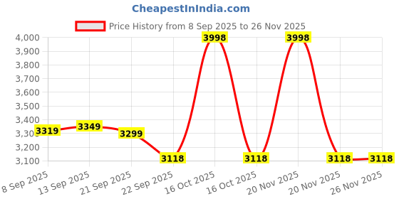 nykaa.com MuscleBlaze Biozyme Performance (Rich Chocolate,1 kg) & Creatine Monohydrate CreAMP(100 g) muscleblaze Price History Graph from 8 Sep 2025 to 25 Nov 2025