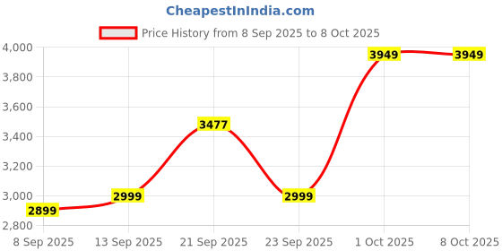 nykaa.com MuscleBlaze Biozyme Performance Whey, Labdoor Usa Certified, Rich Chocolate With Shaker (Combo Pack) muscleblaze Price History Graph from 8 Sep 2025 to 8 Oct 2025