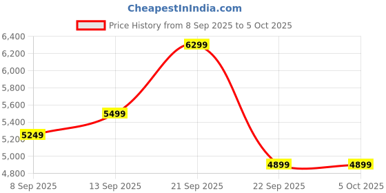 nykaa.com MuscleBlaze Biozyme Performance Whey Protein - Choco Crispers muscleblaze Price History Graph from 8 Sep 2025 to 5 Oct 2025