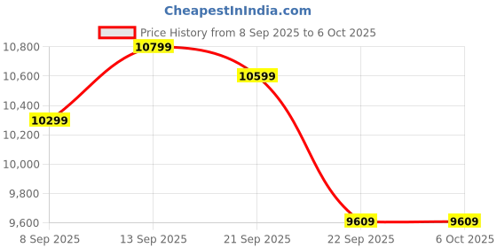 nykaa.com MuscleBlaze Biozyme Performance Whey Protein - Chocolate Hazelnut muscleblaze Price History Graph from 8 Sep 2025 to 6 Oct 2025