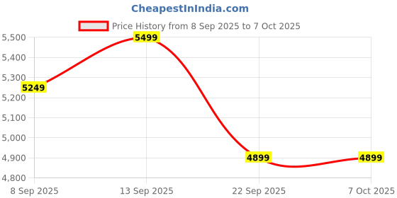 nykaa.com MuscleBlaze Biozyme Performance Whey Protein - Chocolate Peanut Butter muscleblaze Price History Graph from 8 Sep 2025 to 6 Oct 2025