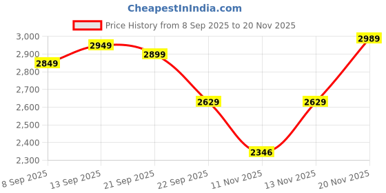 nykaa.com MuscleBlaze Biozyme Performance Whey Protein - French Vanilla Creme muscleblaze Price History Graph from 8 Sep 2025 to 20 Nov 2025