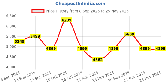 nykaa.com MuscleBlaze Biozyme Performance Whey Protein - French Vanilla Crème muscleblaze Price History Graph from 8 Sep 2025 to 24 Nov 2025