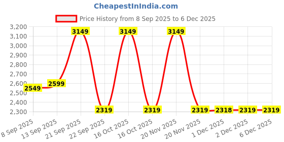 nykaa.com MuscleBlaze Biozyme Performance Whey Protein, Labdoor USA Certified (Triple Chocolate) muscleblaze Price History Graph from 8 Sep 2025 to 5 Dec 2025