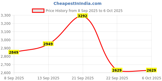 nykaa.com MuscleBlaze Biozyme Performance Whey Protein - Magical Mango muscleblaze Price History Graph from 8 Sep 2025 to 5 Oct 2025