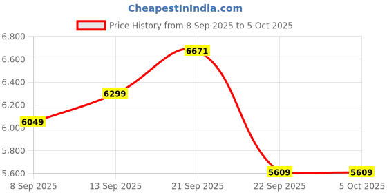 nykaa.com MuscleBlaze Biozyme Performance Whey Protein PR - Chocolate Fudge Flavour muscleblaze Price History Graph from 8 Sep 2025 to 5 Oct 2025